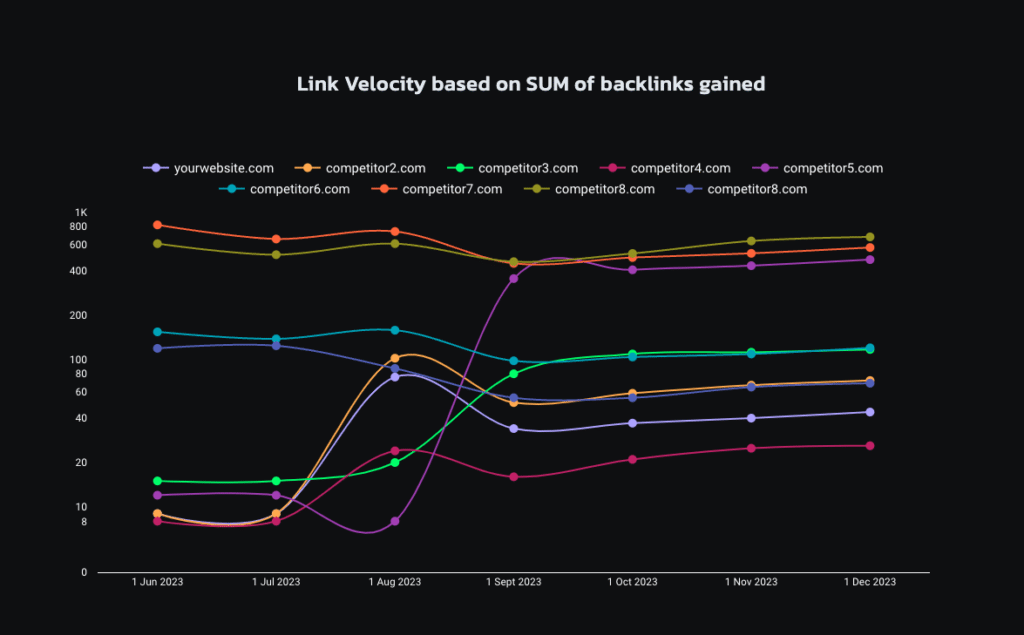link velocity logarithm report